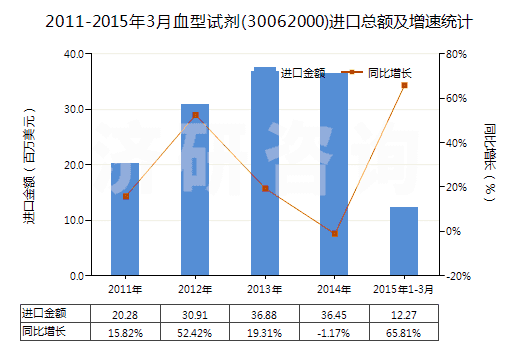 2011-2015年3月血型試劑(30062000)進(jìn)口總額及增速統(tǒng)計(jì)